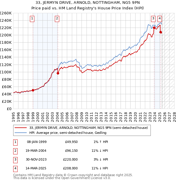 33, JERMYN DRIVE, ARNOLD, NOTTINGHAM, NG5 9PN: Price paid vs HM Land Registry's House Price Index