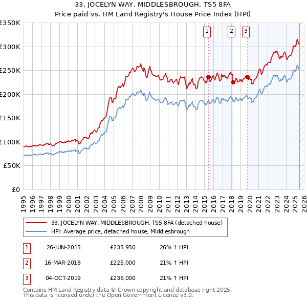 33, JOCELYN WAY, MIDDLESBROUGH, TS5 8FA: Price paid vs HM Land Registry's House Price Index