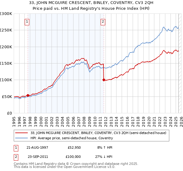 33, JOHN MCGUIRE CRESCENT, BINLEY, COVENTRY, CV3 2QH: Price paid vs HM Land Registry's House Price Index