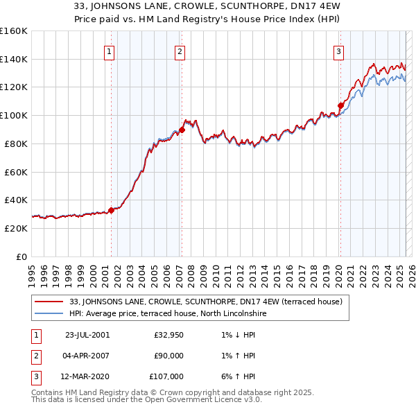 33, JOHNSONS LANE, CROWLE, SCUNTHORPE, DN17 4EW: Price paid vs HM Land Registry's House Price Index
