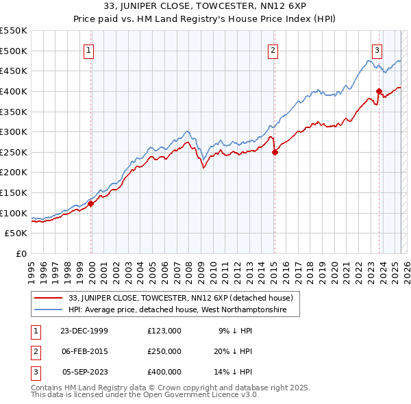 33, JUNIPER CLOSE, TOWCESTER, NN12 6XP: Price paid vs HM Land Registry's House Price Index