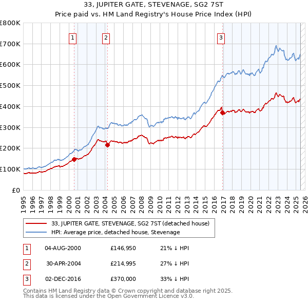 33, JUPITER GATE, STEVENAGE, SG2 7ST: Price paid vs HM Land Registry's House Price Index