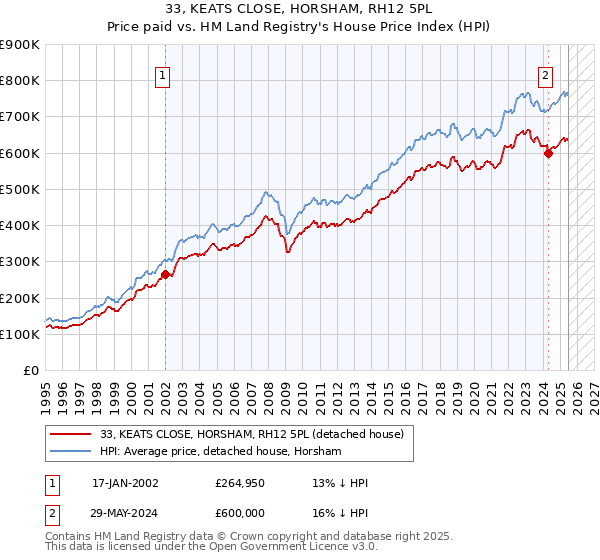 33, KEATS CLOSE, HORSHAM, RH12 5PL: Price paid vs HM Land Registry's House Price Index