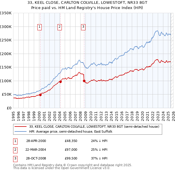 33, KEEL CLOSE, CARLTON COLVILLE, LOWESTOFT, NR33 8GT: Price paid vs HM Land Registry's House Price Index