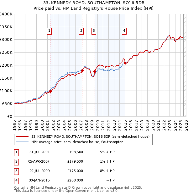33, KENNEDY ROAD, SOUTHAMPTON, SO16 5DR: Price paid vs HM Land Registry's House Price Index