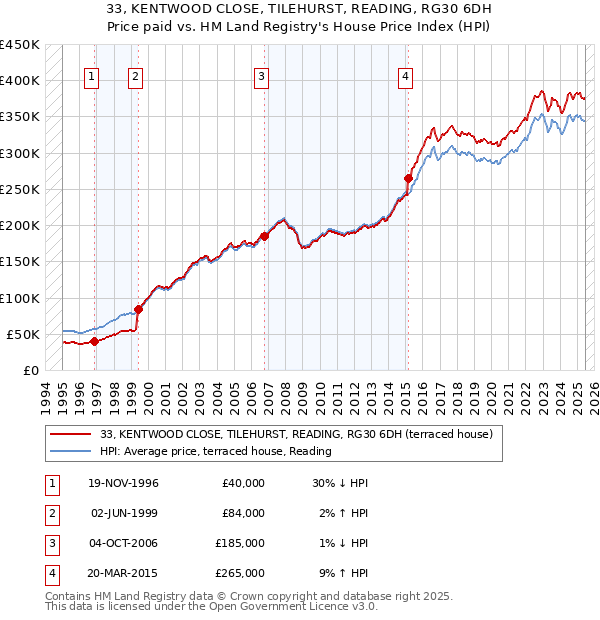 33, KENTWOOD CLOSE, TILEHURST, READING, RG30 6DH: Price paid vs HM Land Registry's House Price Index