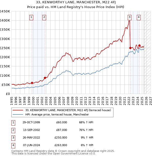 33, KENWORTHY LANE, MANCHESTER, M22 4FJ: Price paid vs HM Land Registry's House Price Index