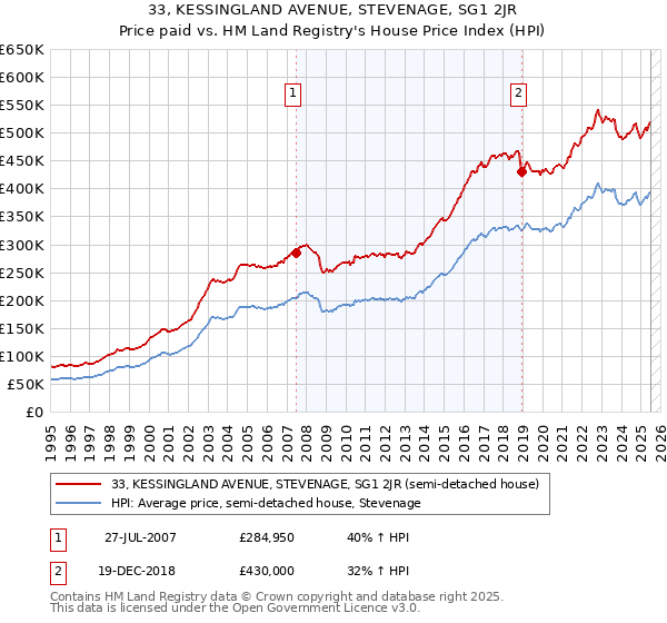 33, KESSINGLAND AVENUE, STEVENAGE, SG1 2JR: Price paid vs HM Land Registry's House Price Index