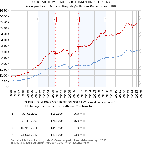 33, KHARTOUM ROAD, SOUTHAMPTON, SO17 1NY: Price paid vs HM Land Registry's House Price Index
