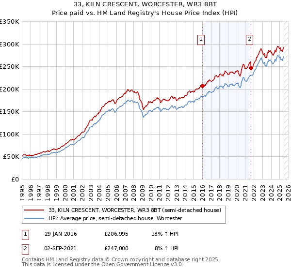33, KILN CRESCENT, WORCESTER, WR3 8BT: Price paid vs HM Land Registry's House Price Index