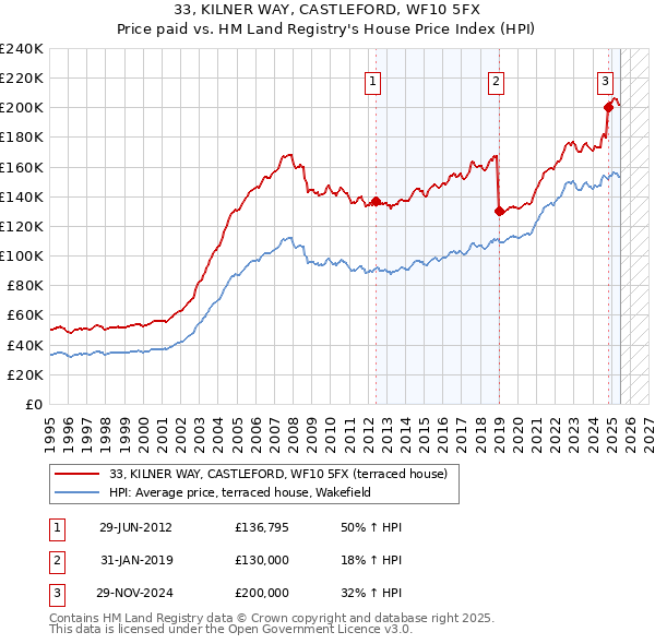 33, KILNER WAY, CASTLEFORD, WF10 5FX: Price paid vs HM Land Registry's House Price Index