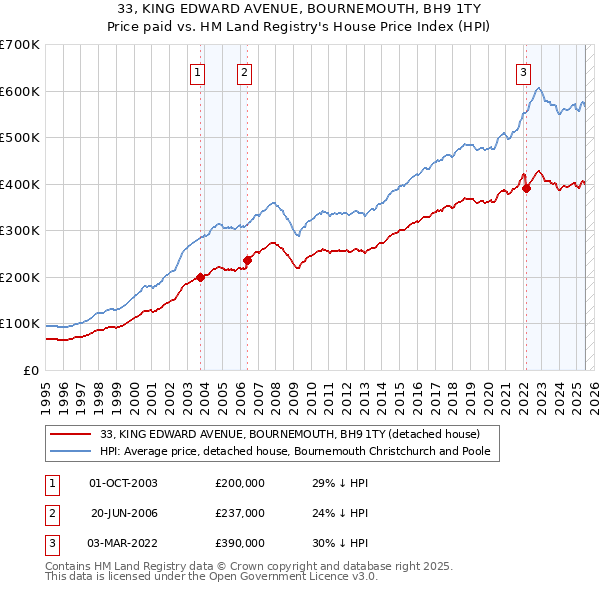 33, KING EDWARD AVENUE, BOURNEMOUTH, BH9 1TY: Price paid vs HM Land Registry's House Price Index