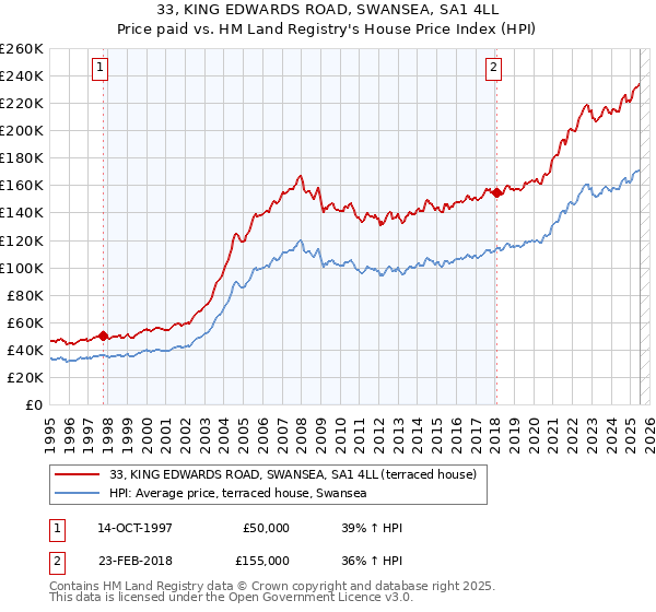 33, KING EDWARDS ROAD, SWANSEA, SA1 4LL: Price paid vs HM Land Registry's House Price Index