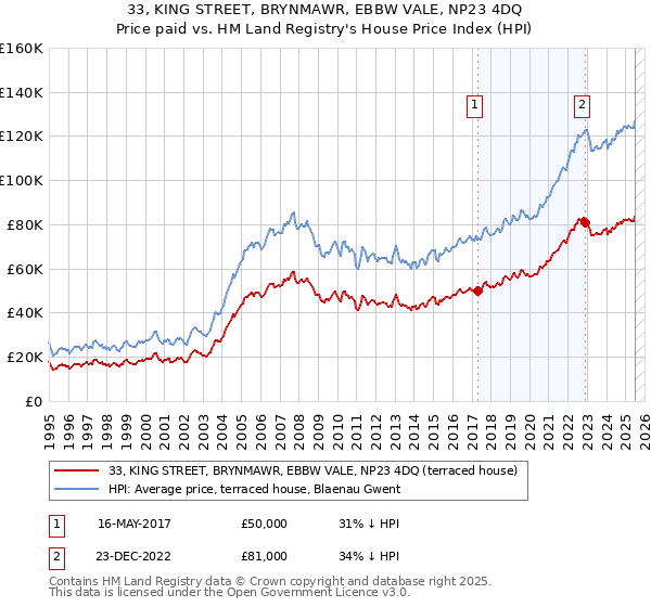 33, KING STREET, BRYNMAWR, EBBW VALE, NP23 4DQ: Price paid vs HM Land Registry's House Price Index