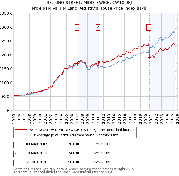 33, KING STREET, MIDDLEWICH, CW10 9EJ: Price paid vs HM Land Registry's House Price Index