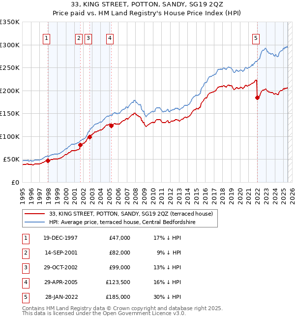 33, KING STREET, POTTON, SANDY, SG19 2QZ: Price paid vs HM Land Registry's House Price Index