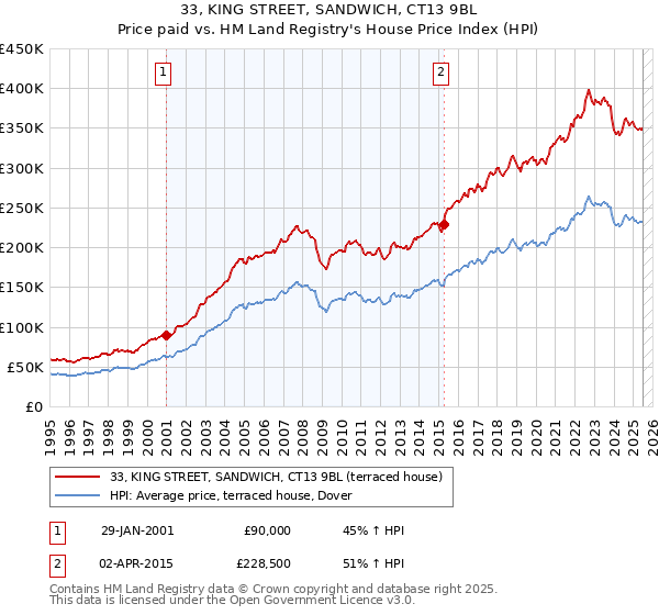33, KING STREET, SANDWICH, CT13 9BL: Price paid vs HM Land Registry's House Price Index