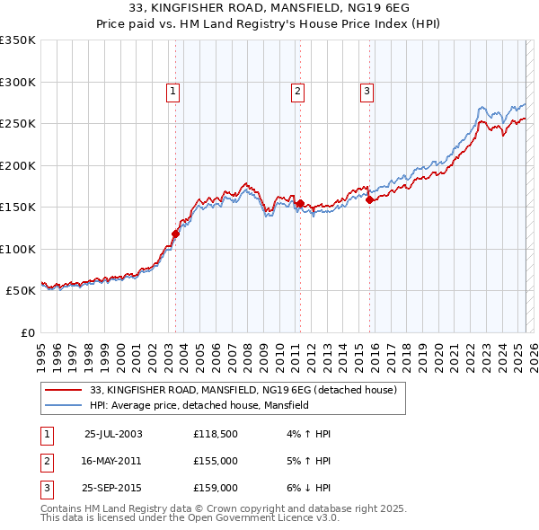 33, KINGFISHER ROAD, MANSFIELD, NG19 6EG: Price paid vs HM Land Registry's House Price Index