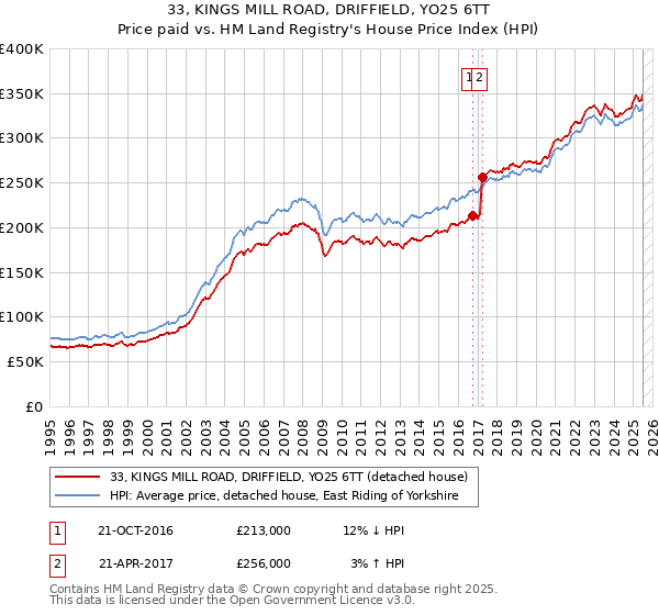 33, KINGS MILL ROAD, DRIFFIELD, YO25 6TT: Price paid vs HM Land Registry's House Price Index
