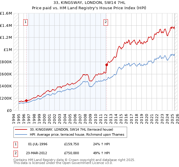 33, KINGSWAY, LONDON, SW14 7HL: Price paid vs HM Land Registry's House Price Index