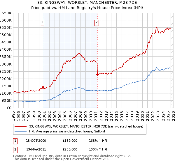 33, KINGSWAY, WORSLEY, MANCHESTER, M28 7DE: Price paid vs HM Land Registry's House Price Index