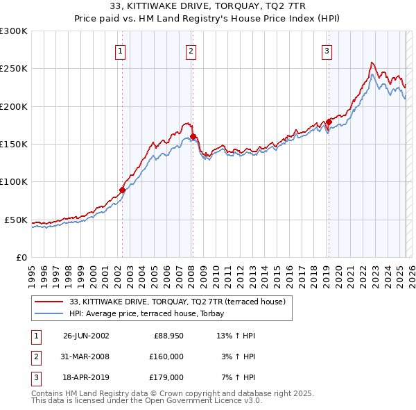 33, KITTIWAKE DRIVE, TORQUAY, TQ2 7TR: Price paid vs HM Land Registry's House Price Index