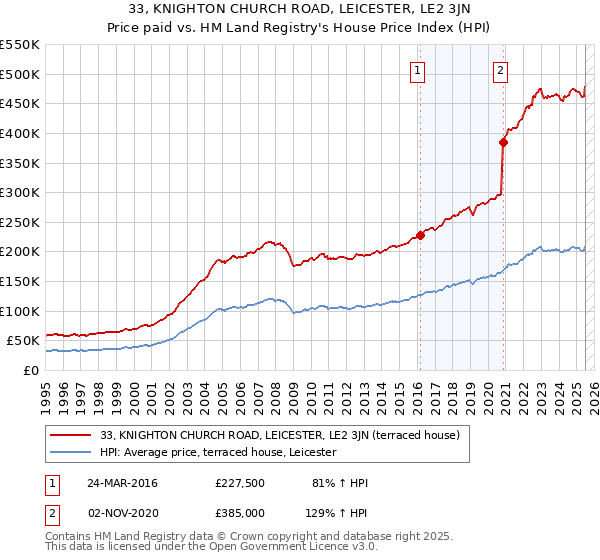 33, KNIGHTON CHURCH ROAD, LEICESTER, LE2 3JN: Price paid vs HM Land Registry's House Price Index