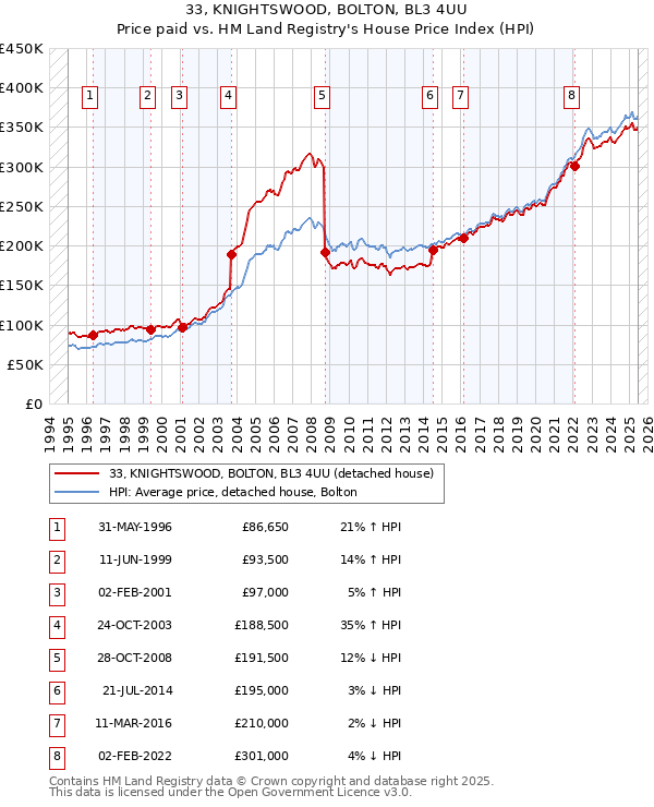 33, KNIGHTSWOOD, BOLTON, BL3 4UU: Price paid vs HM Land Registry's House Price Index