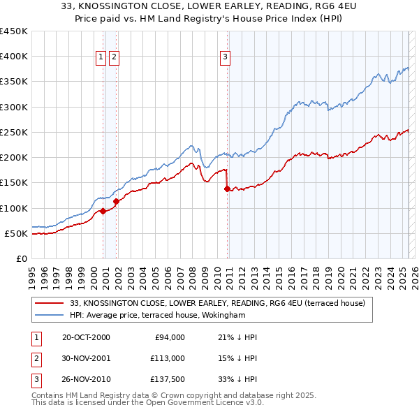 33, KNOSSINGTON CLOSE, LOWER EARLEY, READING, RG6 4EU: Price paid vs HM Land Registry's House Price Index