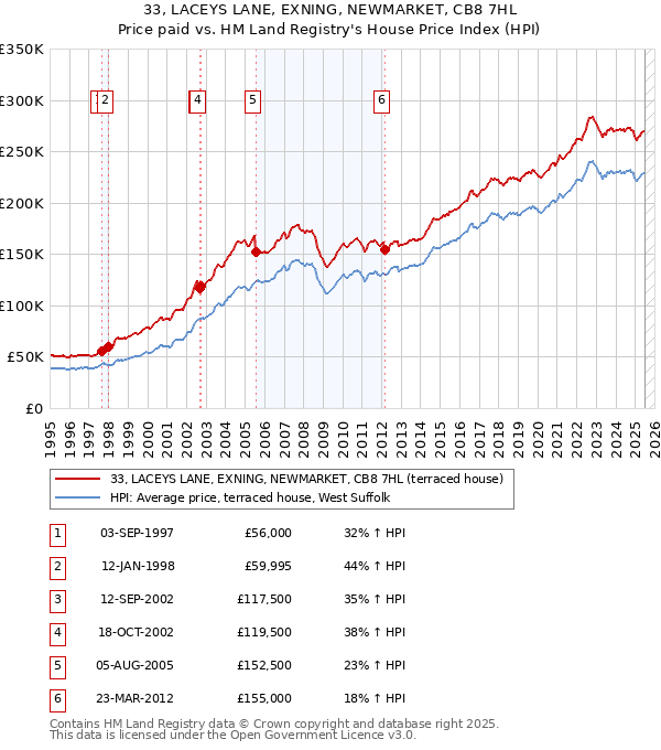 33, LACEYS LANE, EXNING, NEWMARKET, CB8 7HL: Price paid vs HM Land Registry's House Price Index