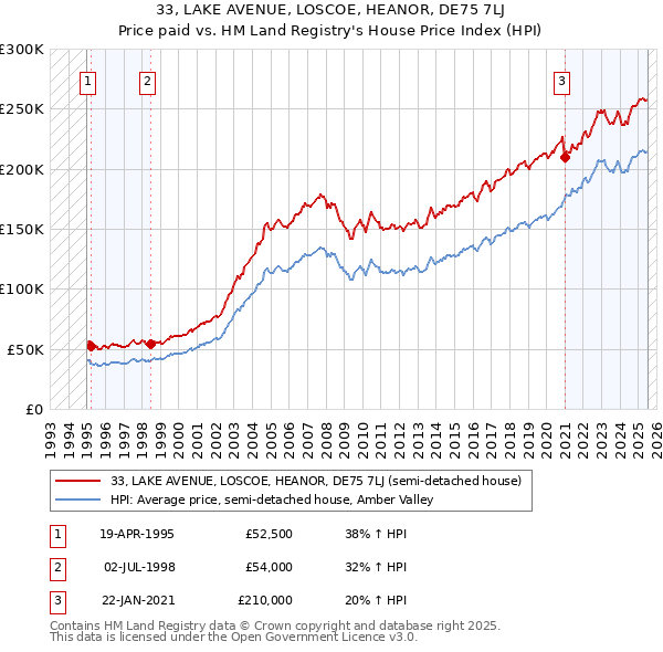 33, LAKE AVENUE, LOSCOE, HEANOR, DE75 7LJ: Price paid vs HM Land Registry's House Price Index