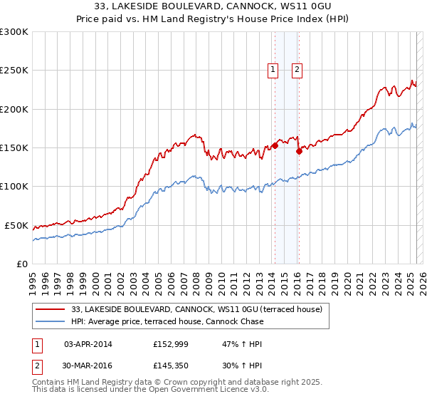 33, LAKESIDE BOULEVARD, CANNOCK, WS11 0GU: Price paid vs HM Land Registry's House Price Index
