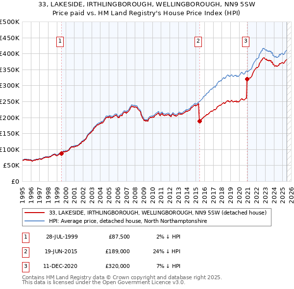 33, LAKESIDE, IRTHLINGBOROUGH, WELLINGBOROUGH, NN9 5SW: Price paid vs HM Land Registry's House Price Index