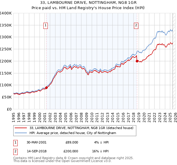 33, LAMBOURNE DRIVE, NOTTINGHAM, NG8 1GR: Price paid vs HM Land Registry's House Price Index