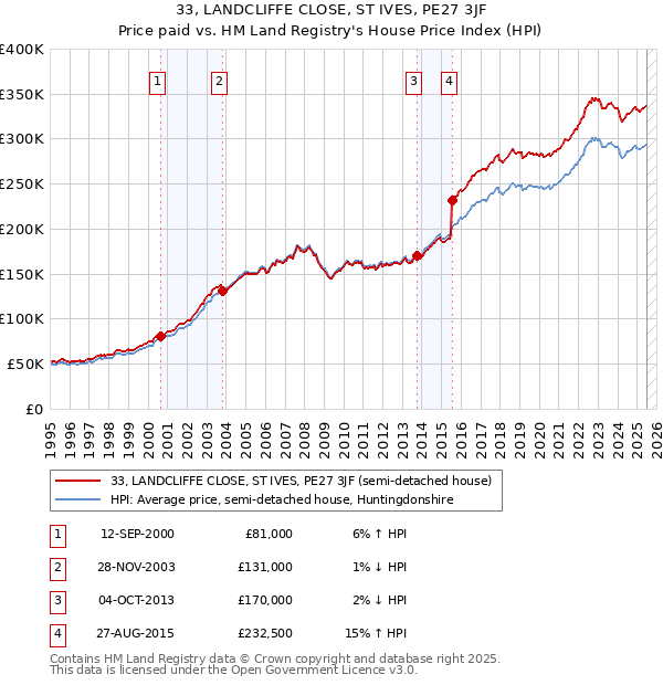 33, LANDCLIFFE CLOSE, ST IVES, PE27 3JF: Price paid vs HM Land Registry's House Price Index
