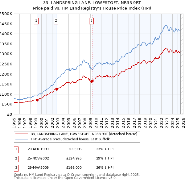 33, LANDSPRING LANE, LOWESTOFT, NR33 9RT: Price paid vs HM Land Registry's House Price Index