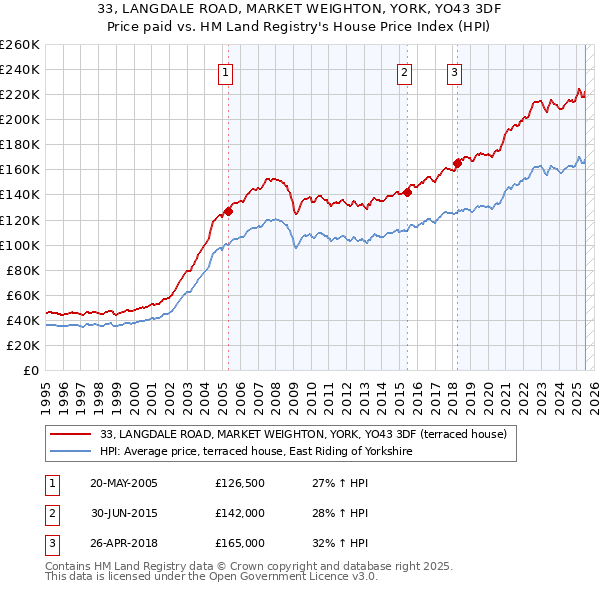33, LANGDALE ROAD, MARKET WEIGHTON, YORK, YO43 3DF: Price paid vs HM Land Registry's House Price Index