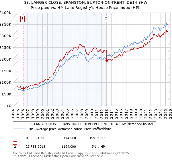 33, LANGER CLOSE, BRANSTON, BURTON-ON-TRENT, DE14 3HW: Price paid vs HM Land Registry's House Price Index
