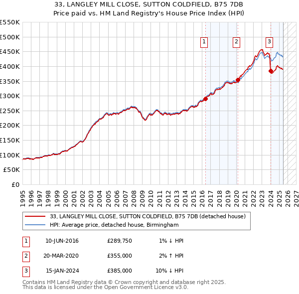 33, LANGLEY MILL CLOSE, SUTTON COLDFIELD, B75 7DB: Price paid vs HM Land Registry's House Price Index