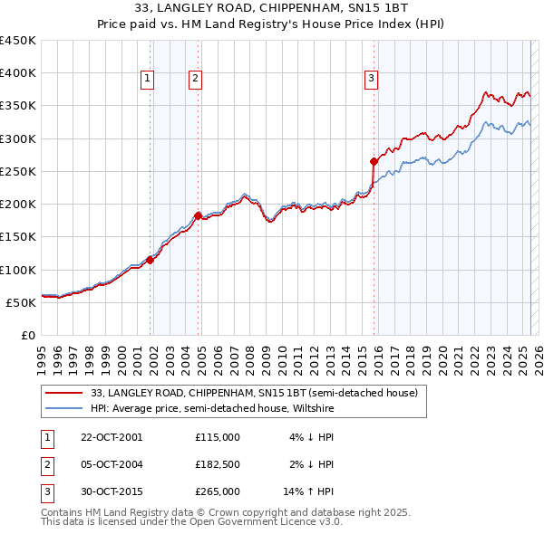33, LANGLEY ROAD, CHIPPENHAM, SN15 1BT: Price paid vs HM Land Registry's House Price Index