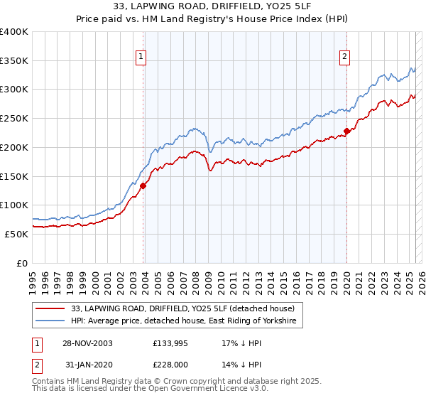 33, LAPWING ROAD, DRIFFIELD, YO25 5LF: Price paid vs HM Land Registry's House Price Index