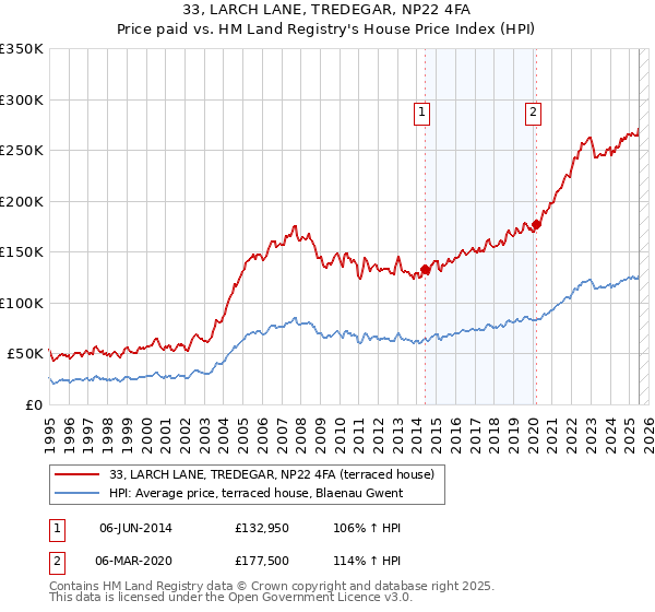 33, LARCH LANE, TREDEGAR, NP22 4FA: Price paid vs HM Land Registry's House Price Index