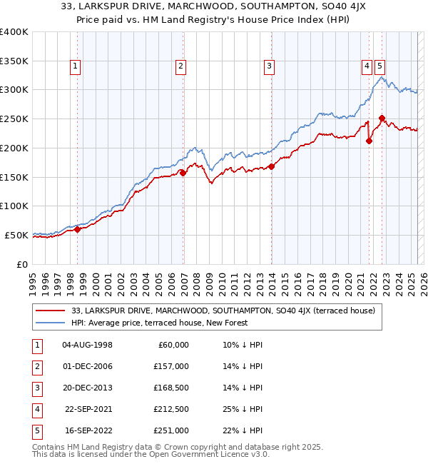33, LARKSPUR DRIVE, MARCHWOOD, SOUTHAMPTON, SO40 4JX: Price paid vs HM Land Registry's House Price Index