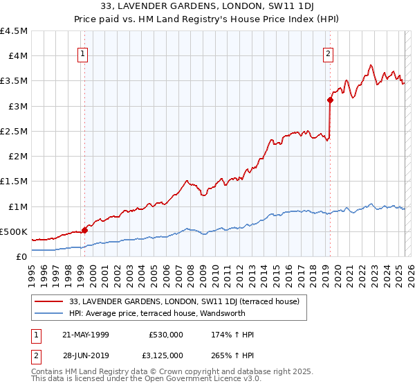33, LAVENDER GARDENS, LONDON, SW11 1DJ: Price paid vs HM Land Registry's House Price Index