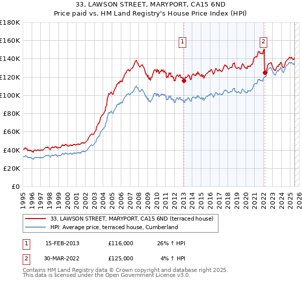 33, LAWSON STREET, MARYPORT, CA15 6ND: Price paid vs HM Land Registry's House Price Index