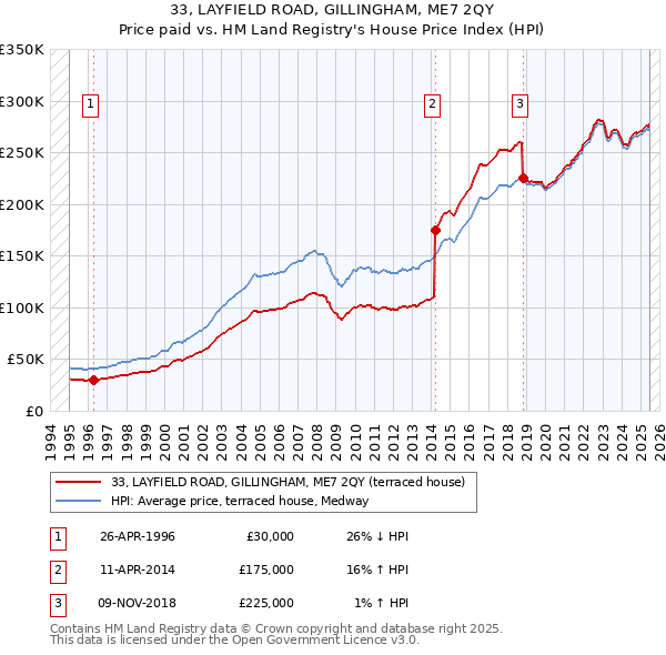 33, LAYFIELD ROAD, GILLINGHAM, ME7 2QY: Price paid vs HM Land Registry's House Price Index