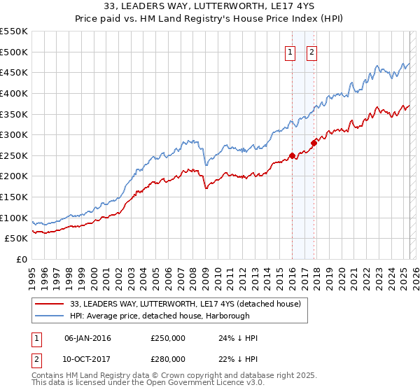 33, LEADERS WAY, LUTTERWORTH, LE17 4YS: Price paid vs HM Land Registry's House Price Index
