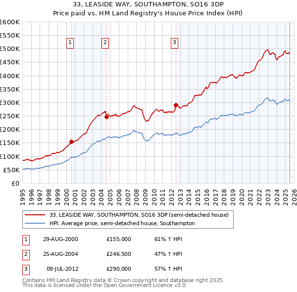 33, LEASIDE WAY, SOUTHAMPTON, SO16 3DP: Price paid vs HM Land Registry's House Price Index