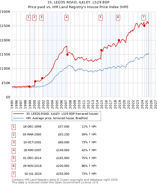 33, LEEDS ROAD, ILKLEY, LS29 8DP: Price paid vs HM Land Registry's House Price Index