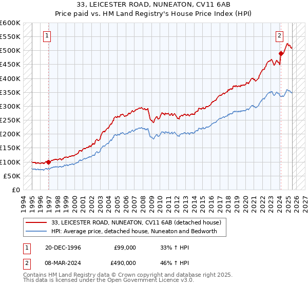 33, LEICESTER ROAD, NUNEATON, CV11 6AB: Price paid vs HM Land Registry's House Price Index